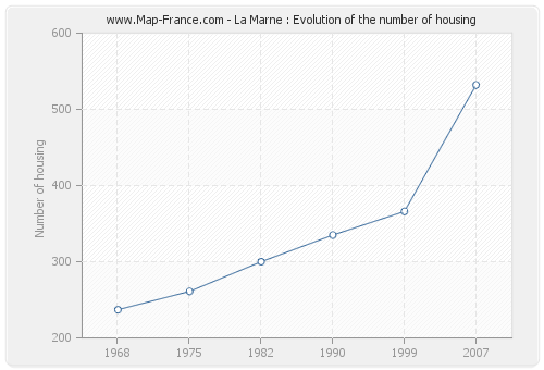 La Marne : Evolution of the number of housing